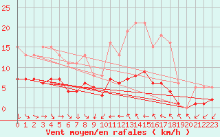 Courbe de la force du vent pour Saint-Jean-de-Vedas (34)