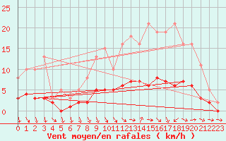 Courbe de la force du vent pour Sandillon (45)