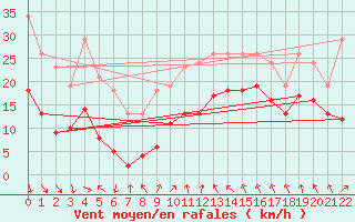 Courbe de la force du vent pour Bonnecombe - Les Salces (48)