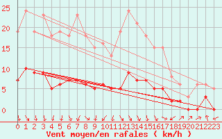 Courbe de la force du vent pour Sermange-Erzange (57)