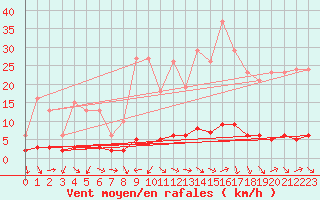 Courbe de la force du vent pour Douelle (46)