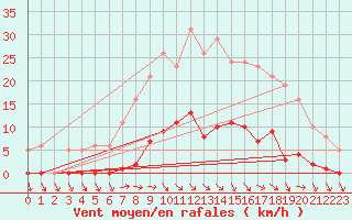 Courbe de la force du vent pour Le Mesnil-Esnard (76)