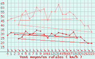 Courbe de la force du vent pour Bonnecombe - Les Salces (48)