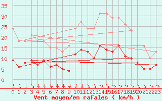 Courbe de la force du vent pour Pirou (50)