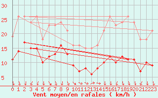 Courbe de la force du vent pour Saint-Michel-Mont-Mercure (85)