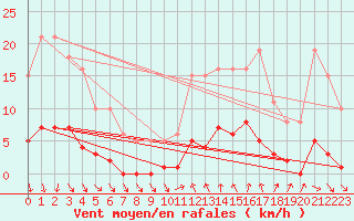 Courbe de la force du vent pour Lamballe (22)