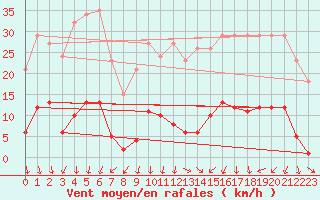 Courbe de la force du vent pour Vias (34)