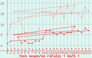 Courbe de la force du vent pour Voiron (38)