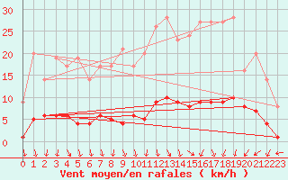 Courbe de la force du vent pour Marquise (62)