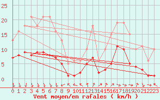 Courbe de la force du vent pour Saint-Bauzile (07)