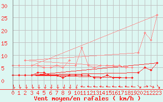 Courbe de la force du vent pour Cavalaire-sur-Mer (83)