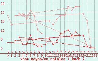 Courbe de la force du vent pour Vias (34)