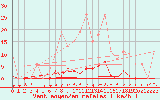 Courbe de la force du vent pour Pertuis - Grand Cros (84)