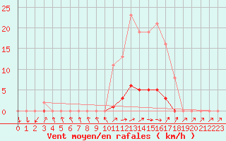 Courbe de la force du vent pour Saclas (91)