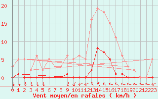 Courbe de la force du vent pour Roujan (34)