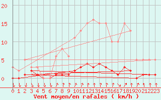 Courbe de la force du vent pour Cernay-la-Ville (78)
