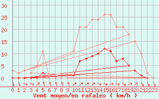 Courbe de la force du vent pour Lussat (23)