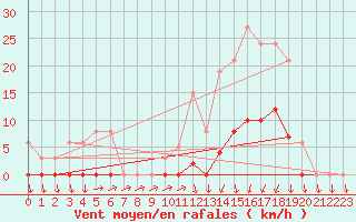 Courbe de la force du vent pour Lans-en-Vercors (38)