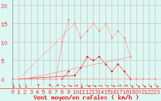 Courbe de la force du vent pour Mazres Le Massuet (09)