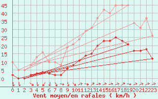 Courbe de la force du vent pour Sainte-Ouenne (79)