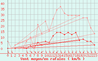 Courbe de la force du vent pour Lans-en-Vercors (38)