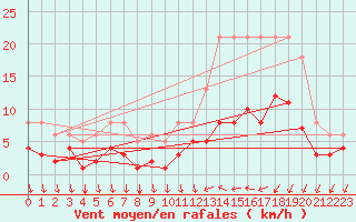 Courbe de la force du vent pour Estres-la-Campagne (14)