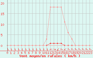 Courbe de la force du vent pour Sainte-Genevive-des-Bois (91)