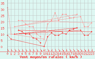 Courbe de la force du vent pour Castres-Nord (81)