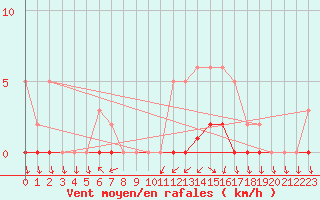 Courbe de la force du vent pour Lussat (23)