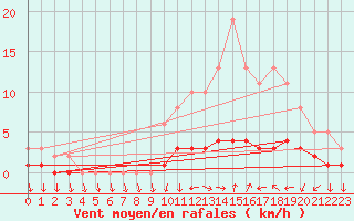 Courbe de la force du vent pour Seichamps (54)