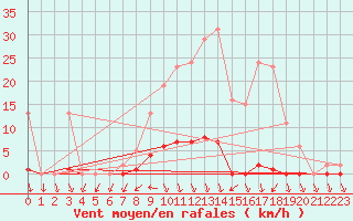 Courbe de la force du vent pour Herserange (54)