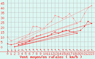Courbe de la force du vent pour Saint-Michel-Mont-Mercure (85)