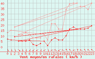 Courbe de la force du vent pour Saint-Jean-de-Vedas (34)