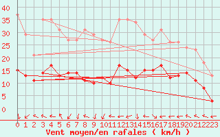 Courbe de la force du vent pour Montredon des Corbires (11)