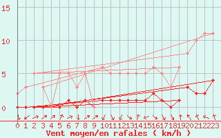 Courbe de la force du vent pour Challes-les-Eaux (73)