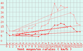 Courbe de la force du vent pour Lemberg (57)