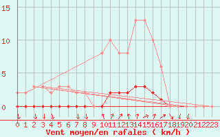 Courbe de la force du vent pour Sanary-sur-Mer (83)