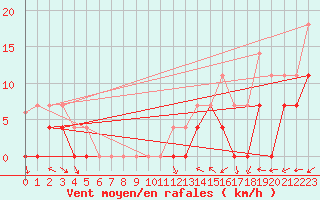 Courbe de la force du vent pour Dyranut