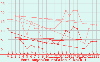 Courbe de la force du vent pour Avila - La Colilla (Esp)