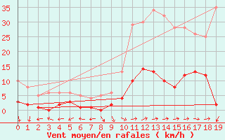Courbe de la force du vent pour Daroca