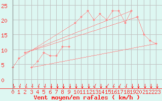 Courbe de la force du vent pour Rochegude (26)