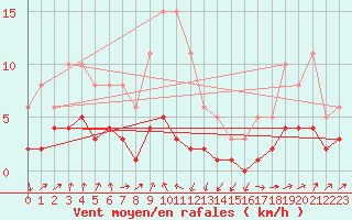 Courbe de la force du vent pour Engins (38)