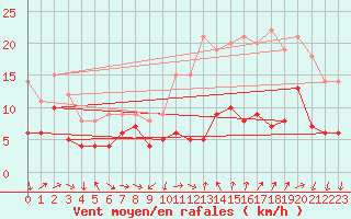 Courbe de la force du vent pour Gand (Be)