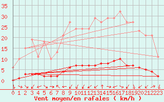 Courbe de la force du vent pour Sauteyrargues (34)