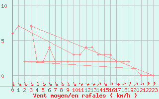 Courbe de la force du vent pour Quimperl (29)