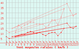 Courbe de la force du vent pour Gruissan (11)