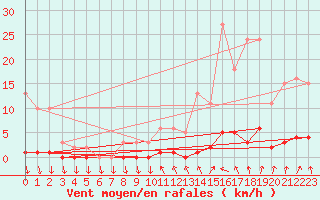 Courbe de la force du vent pour Sisteron (04)