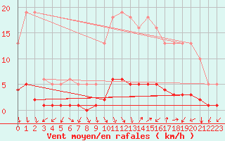Courbe de la force du vent pour Prades-le-Lez - Le Viala (34)