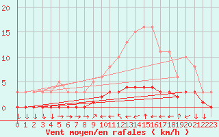 Courbe de la force du vent pour Ancey (21)