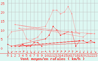 Courbe de la force du vent pour Roncesvalles